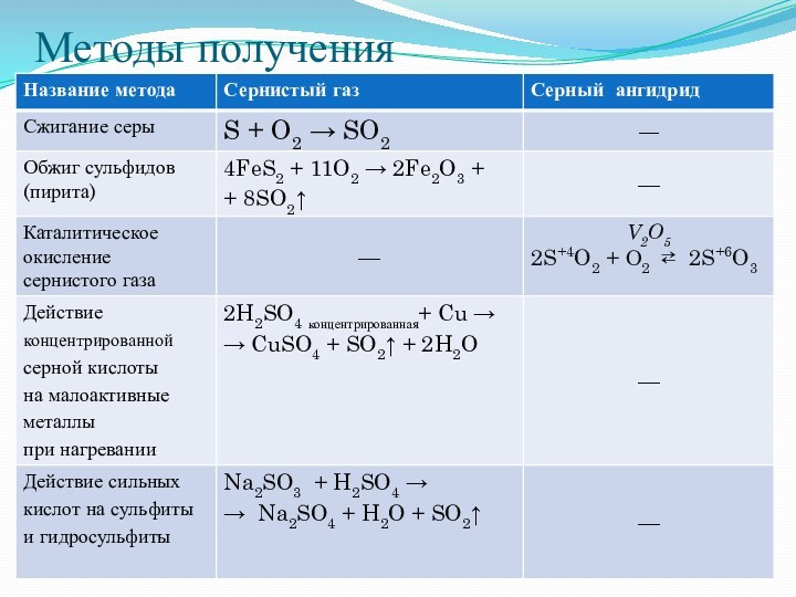 Методы получения