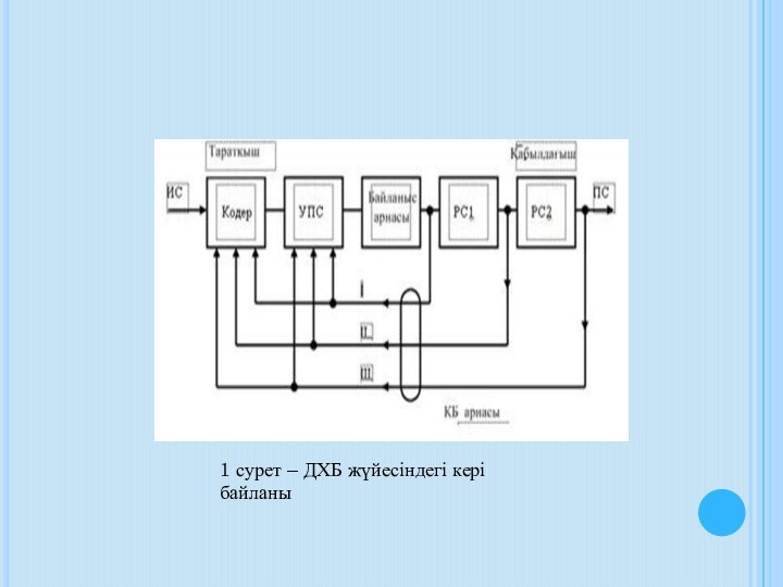 1 сурет – ДХБ жүйесіндегі кері байланы