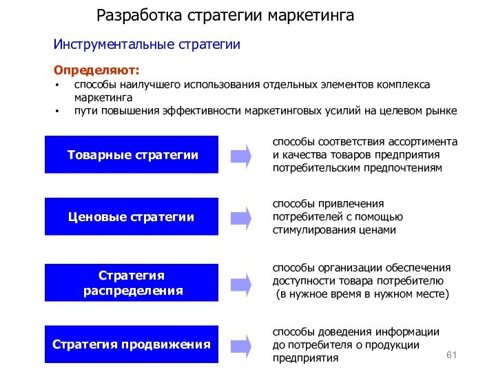 Инструментальные стратегииОпределяют: способы наилучшего использования отдельных элементов комплекса маркетингапути повышения эффективности маркетинговых