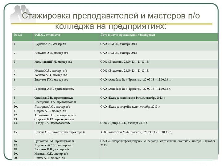 Стажировка преподавателей и мастеров п/о колледжа на предприятиях: