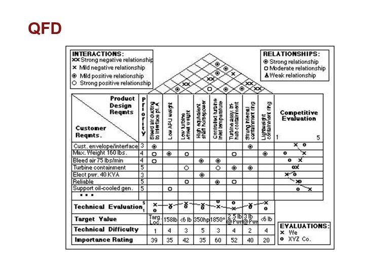 QFDQuality Function Deployment