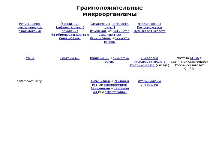 Грамположительные микроорганизмы