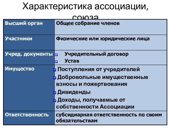 Характеристика ассоциации, союза