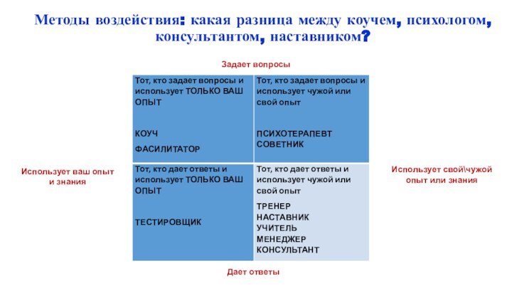 Методы воздействия: какая разница между коучем, психологом, консультантом, наставником?Задает вопросыИспользует свой\чужой опыт