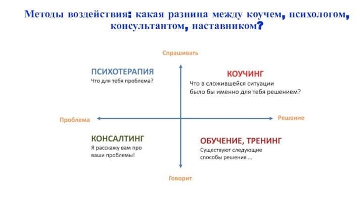 Методы воздействия: какая разница между коучем, психологом, консультантом, наставником?