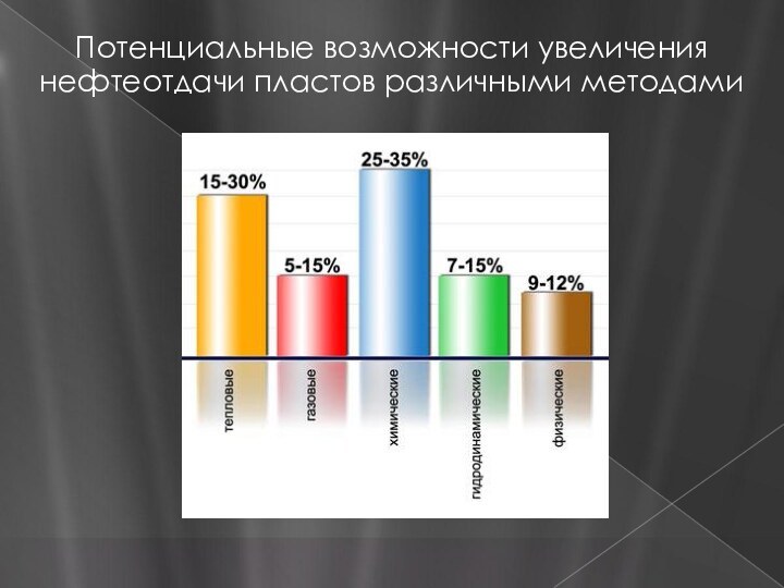 Потенциальные возможности увеличения нефтеотдачи пластов различными методами