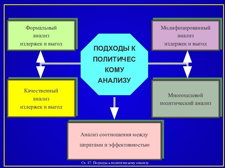 ПОДХОДЫ КПОЛИТИЧЕСКОМУАНАЛИЗУФормальный анализ издержек и выгодКачественный анализиздержек и выгодМногоцелевой политический анализМодифицированный анализиздержек