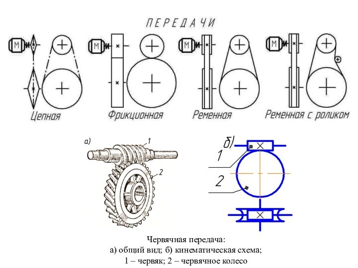 Червячная передача: а) общий вид; б) кинематическая схема; 1 – червяк; 2 – червячное колесо