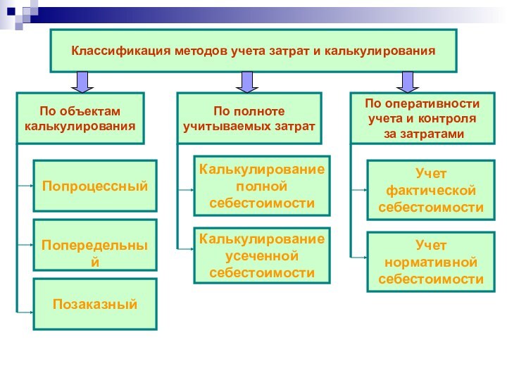 Классификация методов учета затрат и калькулирования По объектам калькулирования По полнотеучитываемых затрат