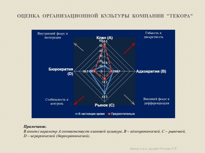 Оценка организационной культуры компании 