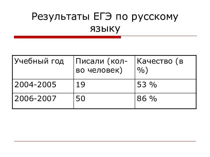 Результаты ЕГЭ по русскому языку