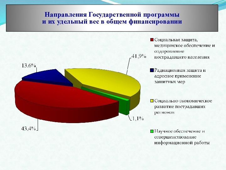 Направления Государственной программы  и их удельный вес в общем финансировании