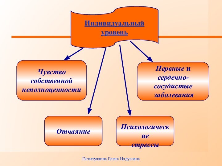 Гиззатуллина Елена Илдусовна      Индивидуальный уровеньЧувство собственной неполноценности