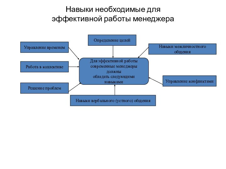 Навыки необходимые для  эффективной работы менеджера