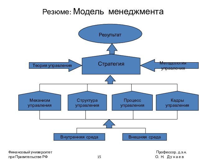 Резюме: Модель менеджментаСтратегияМеханизм управленияСтруктура управленияПроцессуправленияКадры управленияВнешняя средаВнутренняя средаФинансовый университет