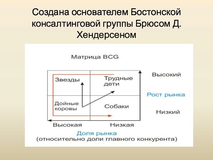 Создана основателем Бостонской консалтинговой группы Брюсом Д. Хендерсеном