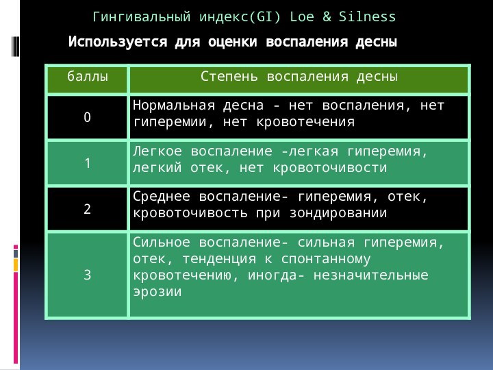 Гингивальный индекс(GI) Loe & SilnessИспользуется для оценки воспаления десны