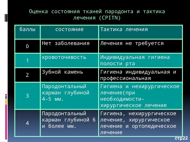 Оценка состояния тканей пародонта и тактика лечения (CPITN)стр22