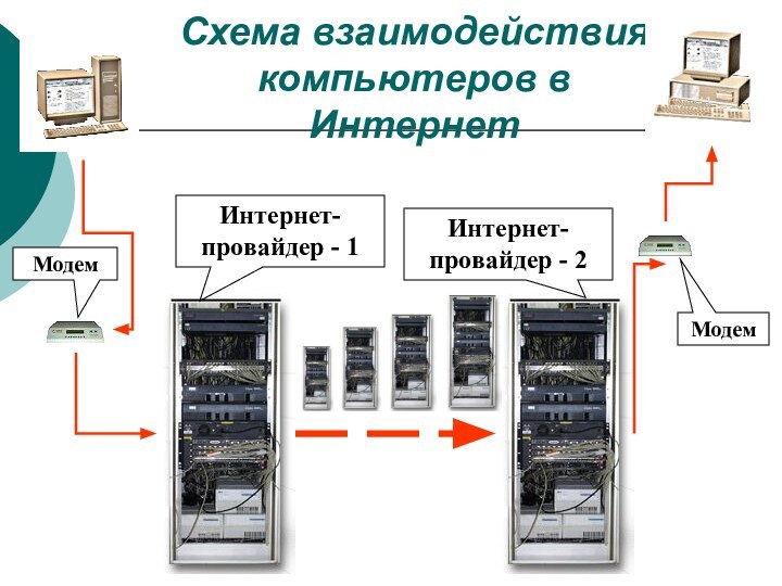 Схема взаимодействия компьютеров в ИнтернетИнтернет-провайдер - 1Интернет-провайдер - 2МодемМодем