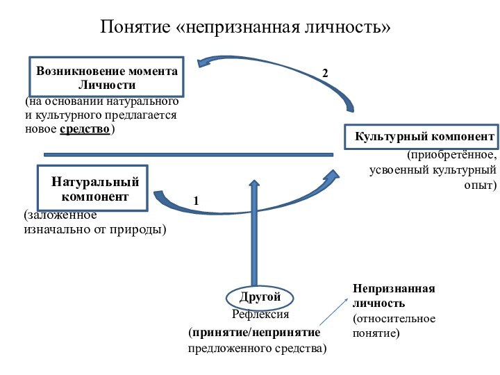 Понятие «непризнанная личность»Натуральный компонент(заложенное изначально от природы)Культурный компонент(приобретённое, усвоенный культурный опыт)Возникновение момента