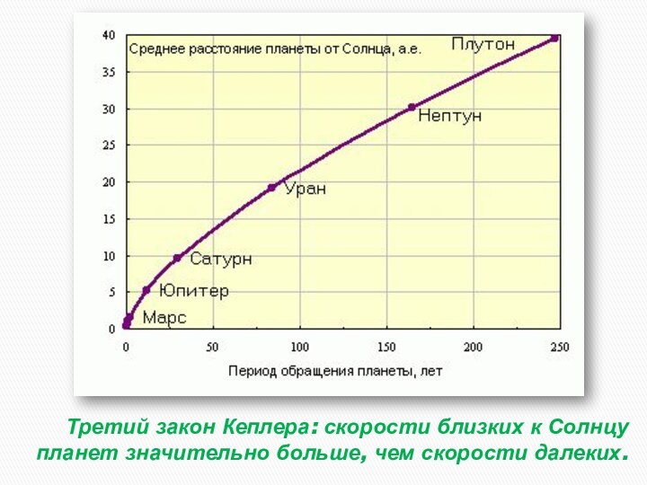 Третий закон Кеплера: скорости близких к Солнцу планет значительно больше, чем скорости далеких.