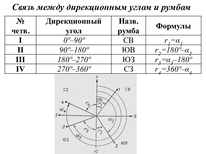 Связь между дирекционным углом и румбом