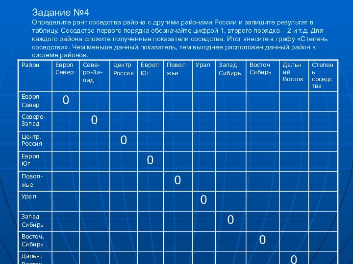 Задание №4  Определите ранг соседства района с другими районами России и