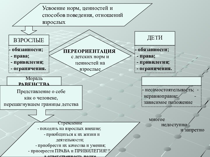 Усвоение норм, ценностей и способов поведения, отношений взрослыхВЗРОСЛЫЕ обязанности; - права;