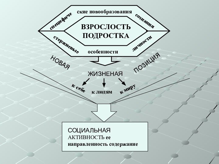 ВЗРОСЛОСТЬ ПОДРОСТКАспецифические новообразованиясознаниястержневыеособенностиличностиНОВАЯЖИЗНЕНАЯПОЗИЦИЯк себек людямк мируСОЦИАЛЬНАЯ АКТИВНОСТЬ ее направленность содержание