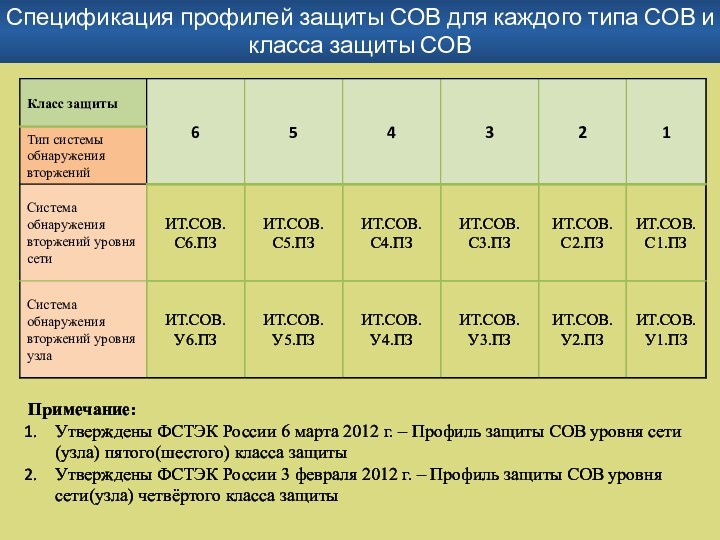 Спецификация профилей защиты СОВ для каждого типа СОВ и класса защиты СОВПримечание: