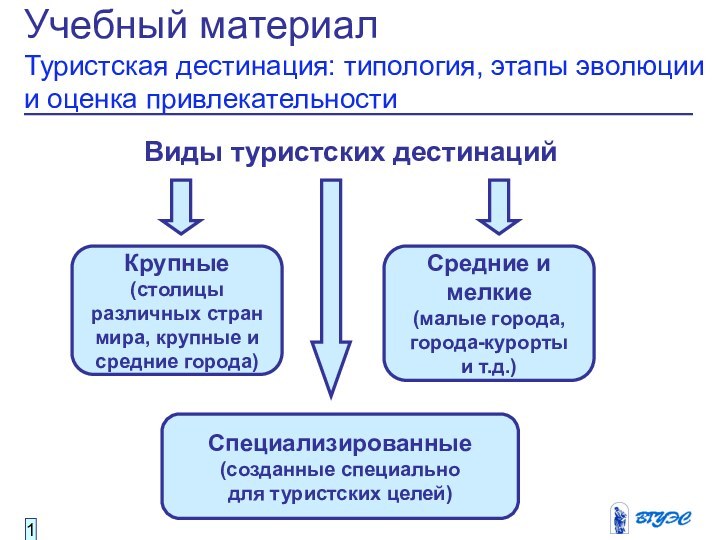 Дестинация. Типы туристских дестинаций. Типология туристских дестинаций. Туристические дестинации. Туристская дестинация.