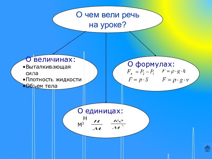 О чем вели речь на уроке?О величинах:Выталкивающая силаПлотность жидкостиОбъем телаО формулах:О единицах: