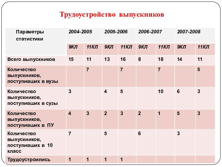 Трудоустройство выпускников