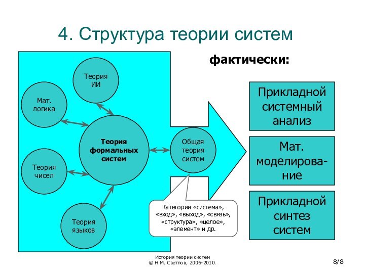 4. Структура теории системфактически:Теория формальных системМат. логикаТеория чиселОбщая теория системТеория ИИТеория языковПрикладной