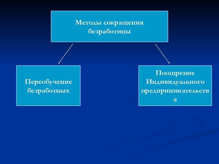 Методы сокращения безработицы Переобучение безработныхПоощрение Индивидуальногопредпринимательства