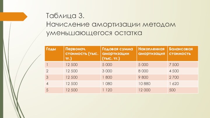 Таблица 3. Начисление амортизации методом уменьшающегося остатка