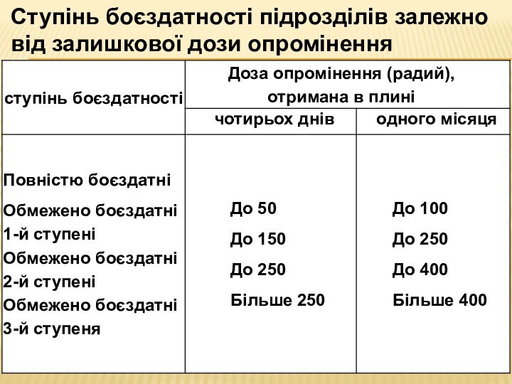 Ступінь боєздатності підрозділів залежно від залишкової дози опромінення