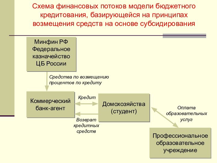 Схема финансовых потоков модели бюджетного кредитования, базирующейся на принципах возмещения средств на