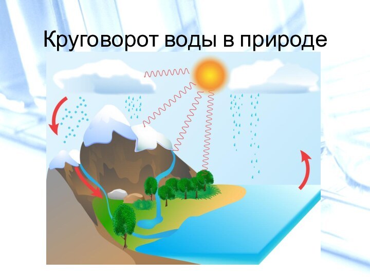 Круговорот воды в природе