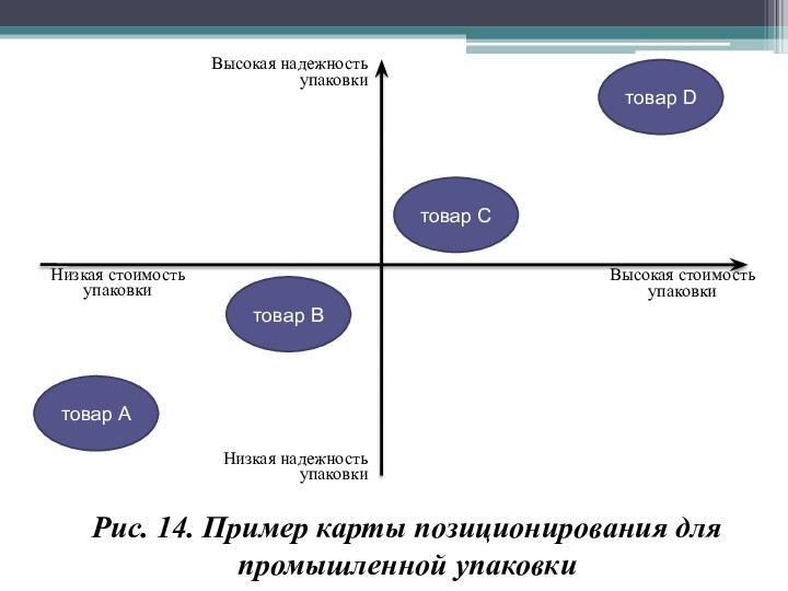 Высокая надежность упаковкиНизкая стоимость упаковкиВысокая стоимость упаковкиНизкая надежность упаковкитовар Атовар Втовар Стовар