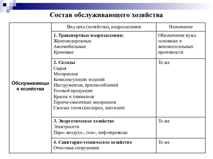 Состав обслуживающего хозяйства