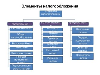 Элементы налогообложения