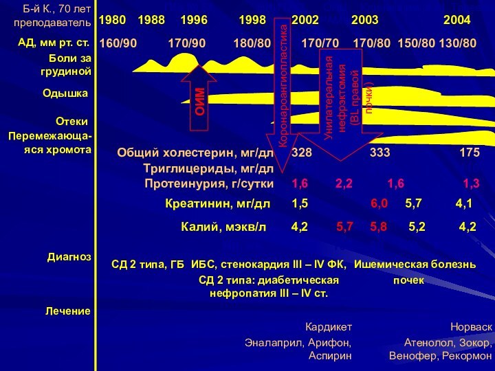 АД, мм рт. ст.1980Б-й К., 70 летпреподаватель 160/90