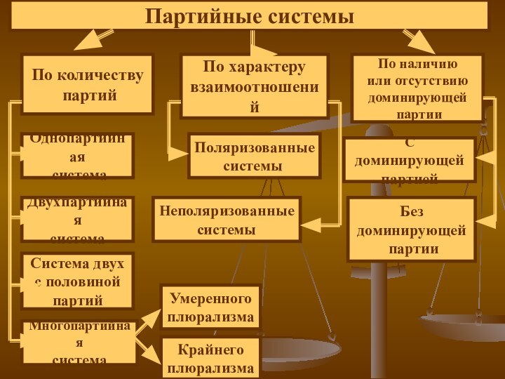 Партийные системыПо количеству партийПо характеру взаимоотношенийОднопартийная системаДвухпартийнаясистемаСистема двухс половиной партийМногопартийная системаПоляризованные