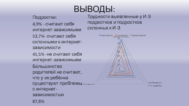 ВЫВОДЫ:Подростки:4,9% - считают себя интернет-зависимыми53,7%- считают себя склонными к интернет-зависимости41,5% -не считают