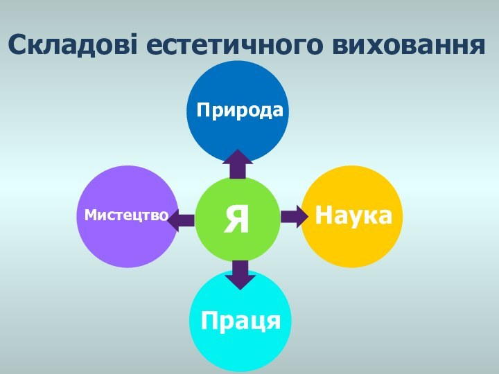 Складові естетичного вихованняПриродаЯНаукаПрацяМистецтво