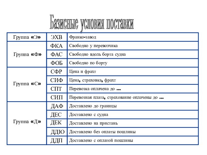 Базисные условия поставкиГруппа «Э»Группа «Ф»Группа «С»Группа «Д»ЭХВФКАФАСФОБСФРСИФСПТСИПДАФДЕСДЕКДДЮДДПФранко-заводСвободно у перевозчикаСвободно вдоль борта суднаСвободно