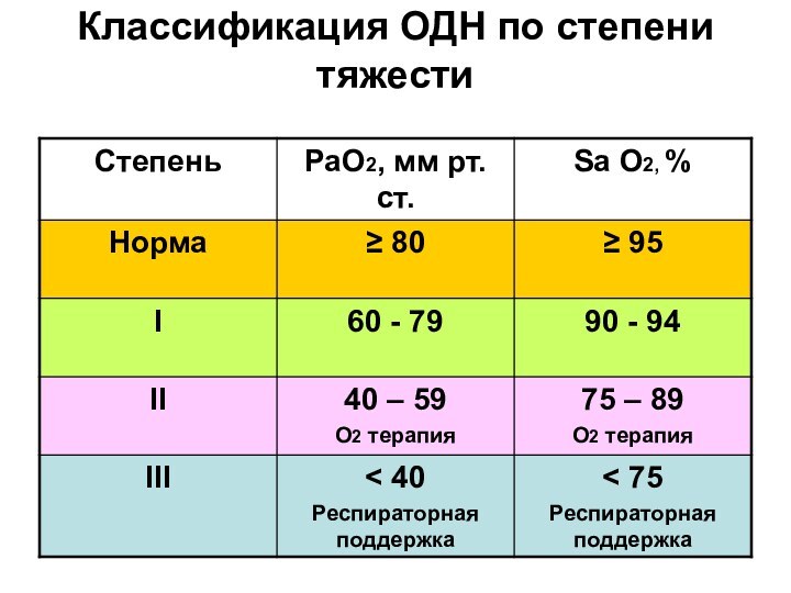 Классификация ОДН по степени тяжести