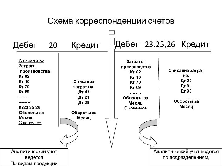 Схема корреспонденции счетовДебет   20    КредитДебет  23,25,26