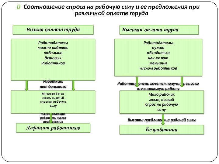 Соотношение спроса на рабочую силу и ее предложения при различной оплате трудаНизкая